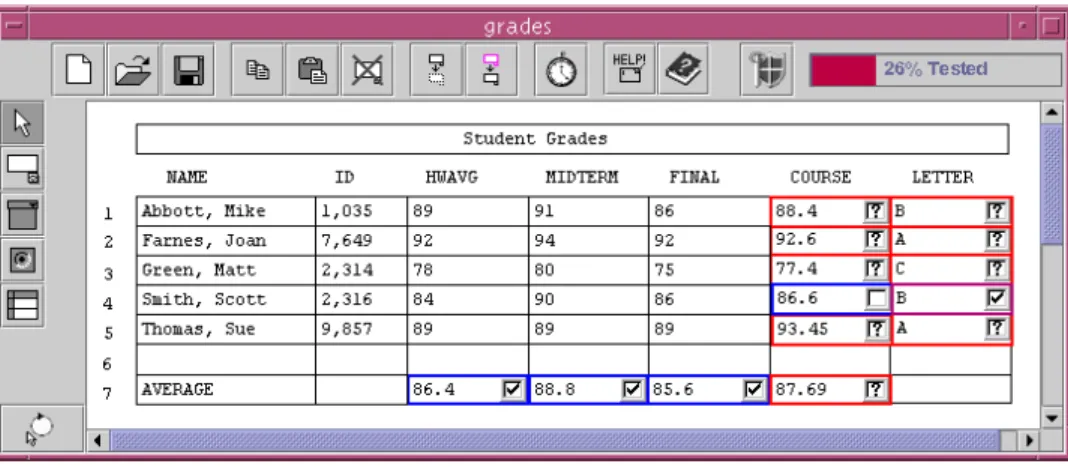 Figure 7. The WYSIWYT testing approach. Checkmarks represent decisions about correct values