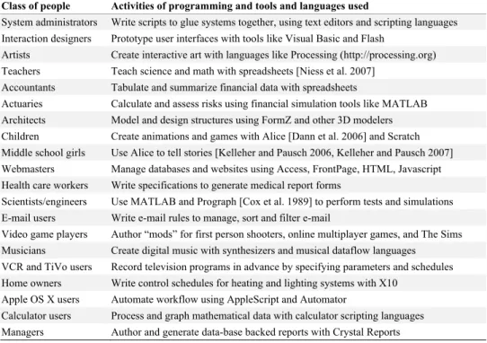 Table 1. A partial list of class of people who write programs and the kinds of programs they write