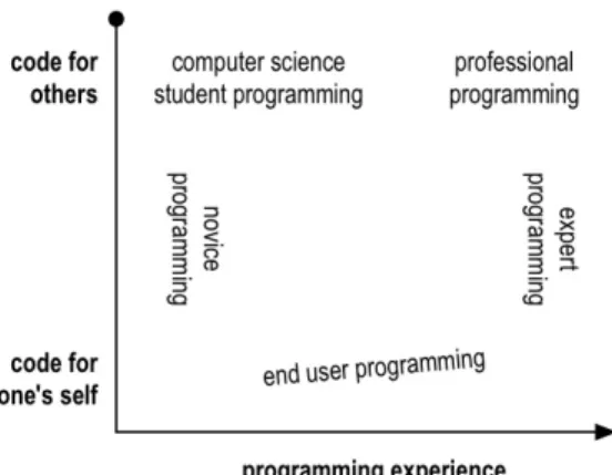 Figure 1. Programming activities along dimensions of experience and intent. The diagram is not intended to  suggest the distribution of programmers (as there are many more without experience than with), but simply the 