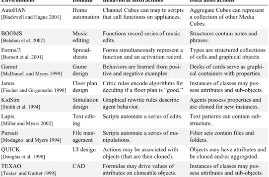 Table 2. Behavioral and data abstractions in various end-user development environments