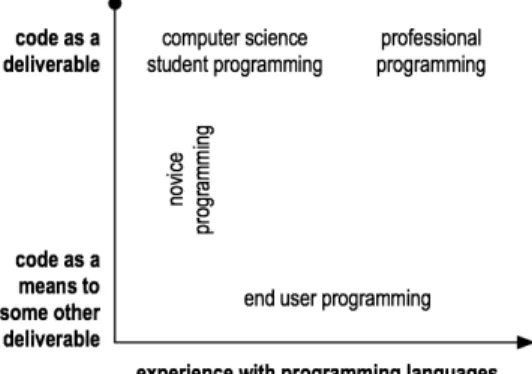 Figure 1. Programming activities along dimensions of experience and goals. 