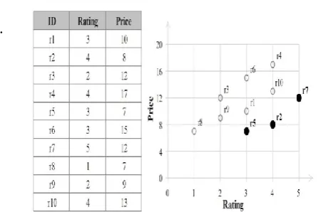 Figure 1. Example of skyline query  Incomplete 