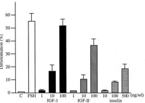 Fig. 2. Effects of FSH, IGF-I, IGF-II and insulin on the percentage of primaryspermatocytes after culture for 2 weeks.in triplicate experiments