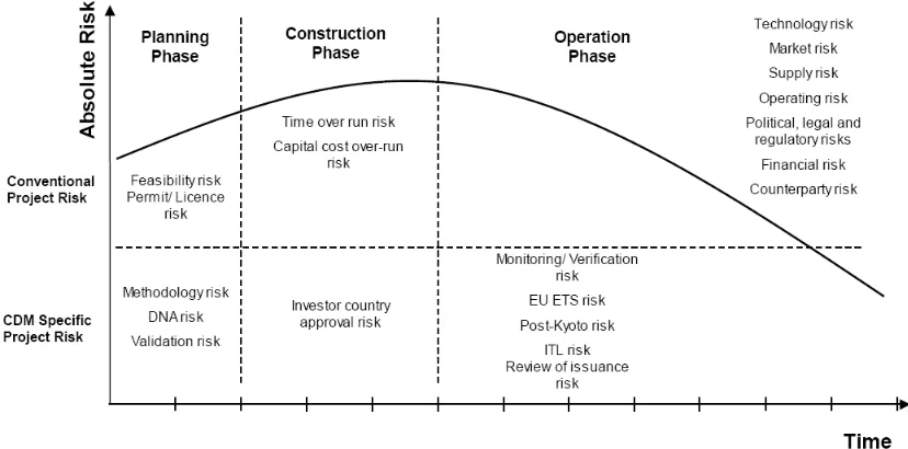 Figure 7: Project risks over time for a renewable energy as an emissions reductions project   