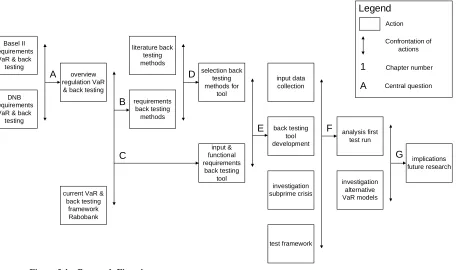 Figure 2.1  Research Flowchart 