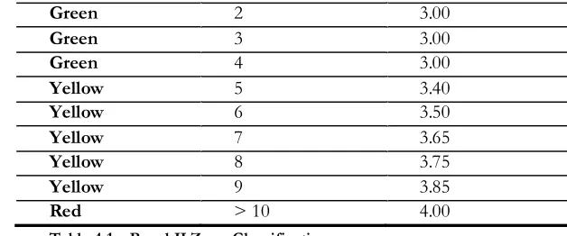 Table 4.1  Basel II Zone Classification 