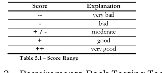 Table 5.1  Score Range 