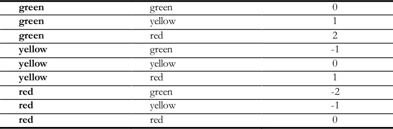 Table 5.3  Scoring procedure subprime comparison 