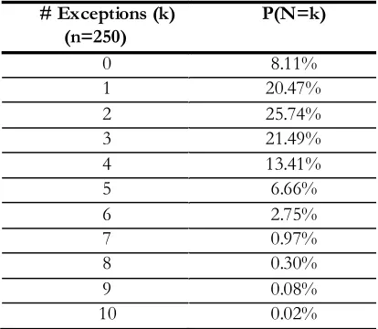 Table 6.1  Exception probabilities accurate model 