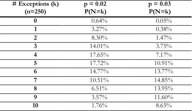 Table 6.2  Exception probabilities inaccurate models (p = 0.02 and p = 0.03)  