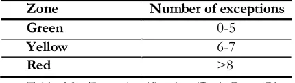 Table 6.3  Zone classification (De la Pena, Rivera, Mata, 2007) 