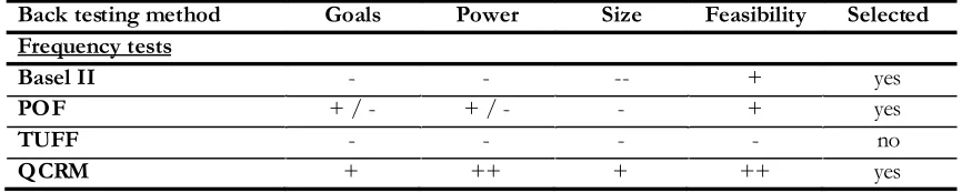 Table 6.4  Score sheet tests 