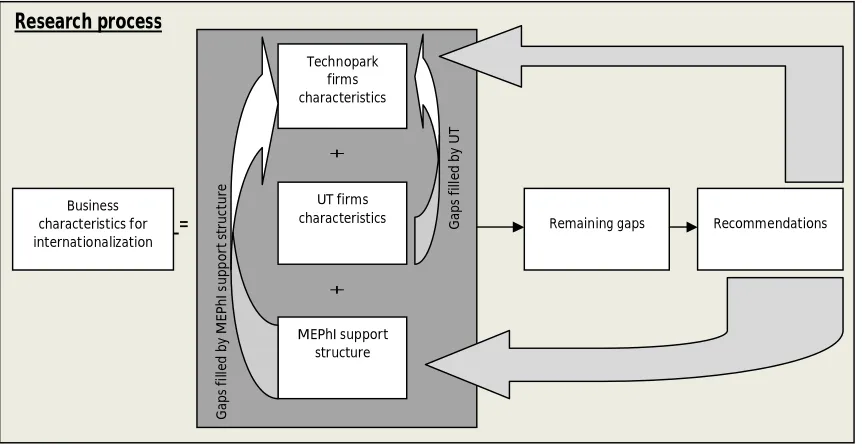 Figure 1.1: Research process  