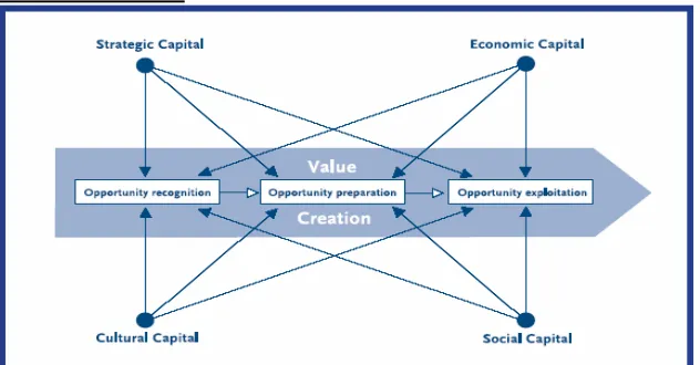 Figure 2.2: 4S in value creation (source: Sijde et al., year unknown). 