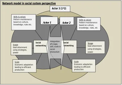 Figure 2.3: Network model in social system perspective. Source: Groen et al., 2002, p