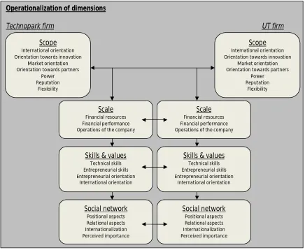 Figure 2.4 Operationalization of dimensions 