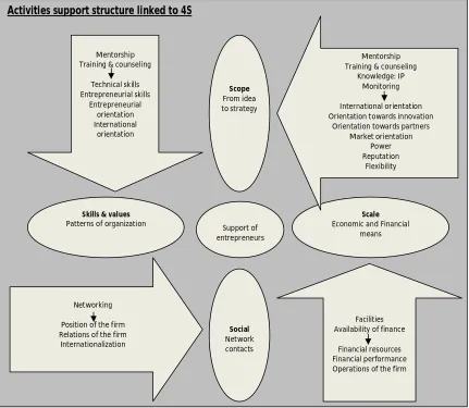 Figure 2.5: Activities support structure linked to 4S  Figure 2.5: Activities support structure linked to 4S 