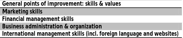 Table 4.3 shows a summary of general points of improvement at Technopark firms at the skills dimension