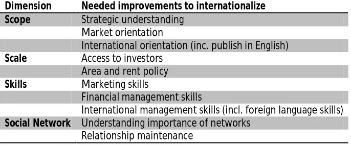 Figure 4.16: Needed improvements to internationalize  