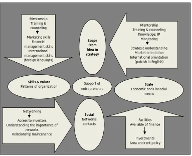 Figure 5.1: Activities support structure linked to 4S and needs  5.1
