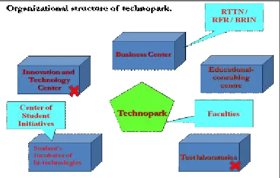 Figure 5.2: Organizational structure of Technopark  