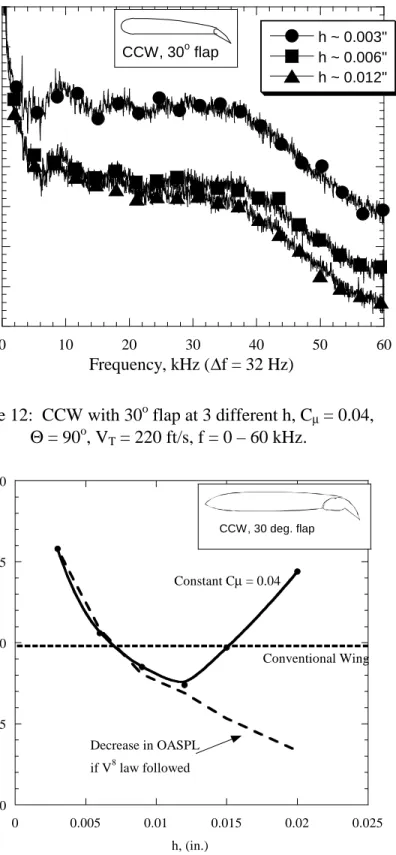 Figure 12:  CCW with 30 o  flap at 3 different h, C µ  = 0.04,  Θ = 90 o , V T  = 220 ft/s, f = 0 – 60 kHz