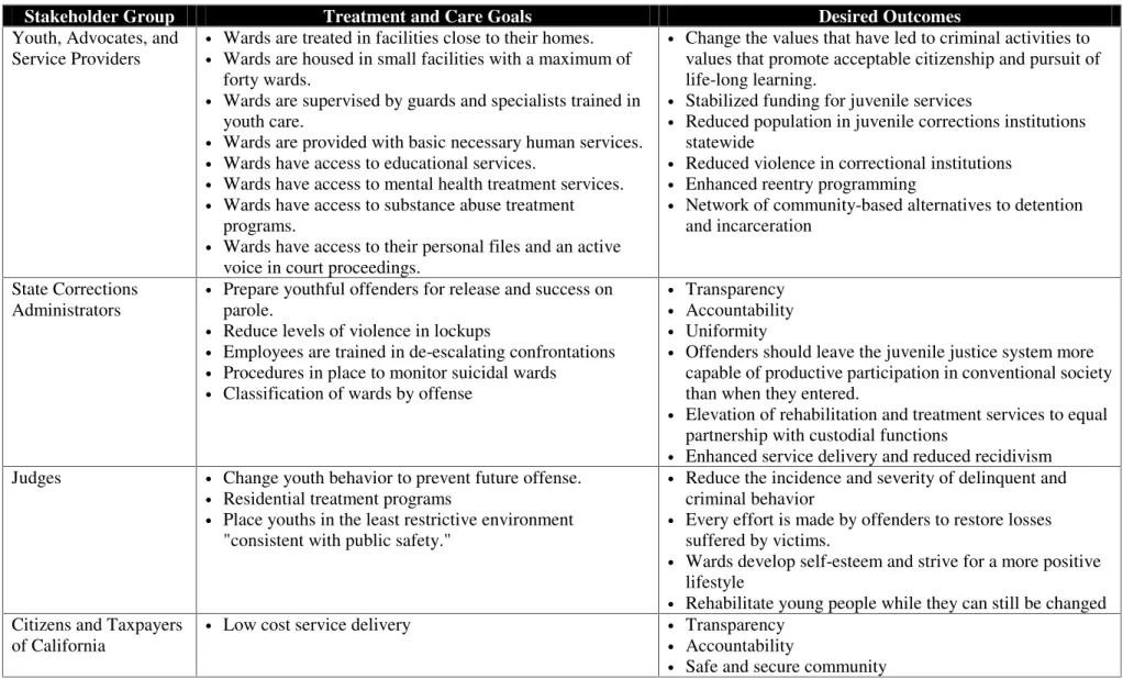 Figure 2. Stakeholder Goals 
