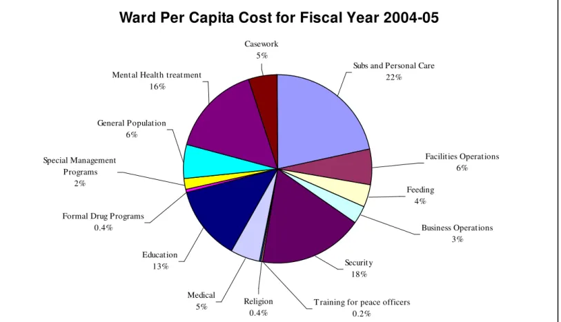 Figure 5. Budget Expenditure Areas 