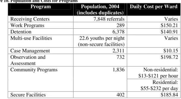 Figure 10. Population and Costs for Programs 