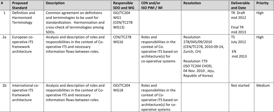 Table 1: General standards 