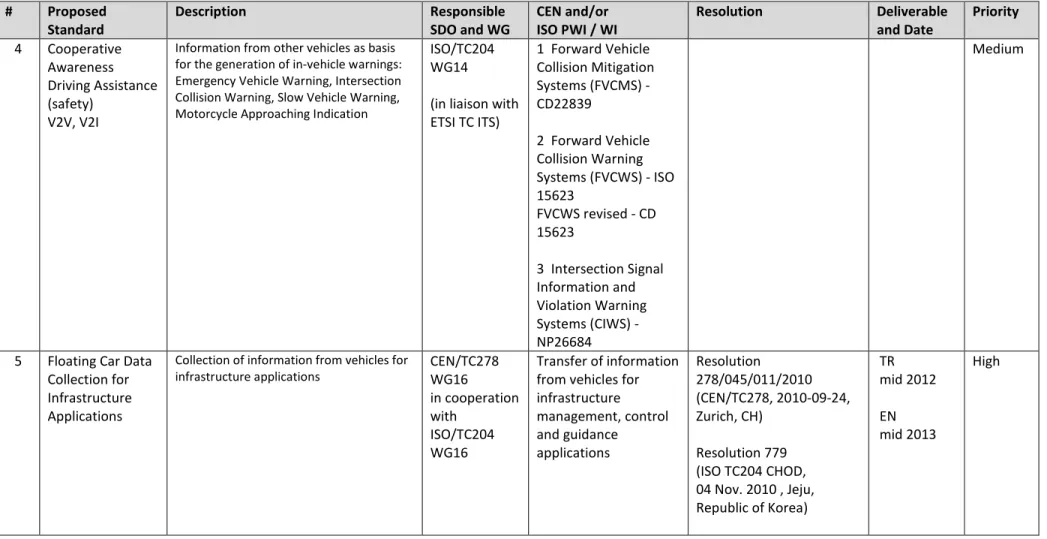 Table 2: Applications  #  Proposed  Standard  Description  Responsible  SDO and WG  CEN and/or   ISO PWI / WI  Resolution  Deliverable and Date  Priority  4  Cooperative  Awareness  Driving Assistance  (safety)  V2V, V2I 
