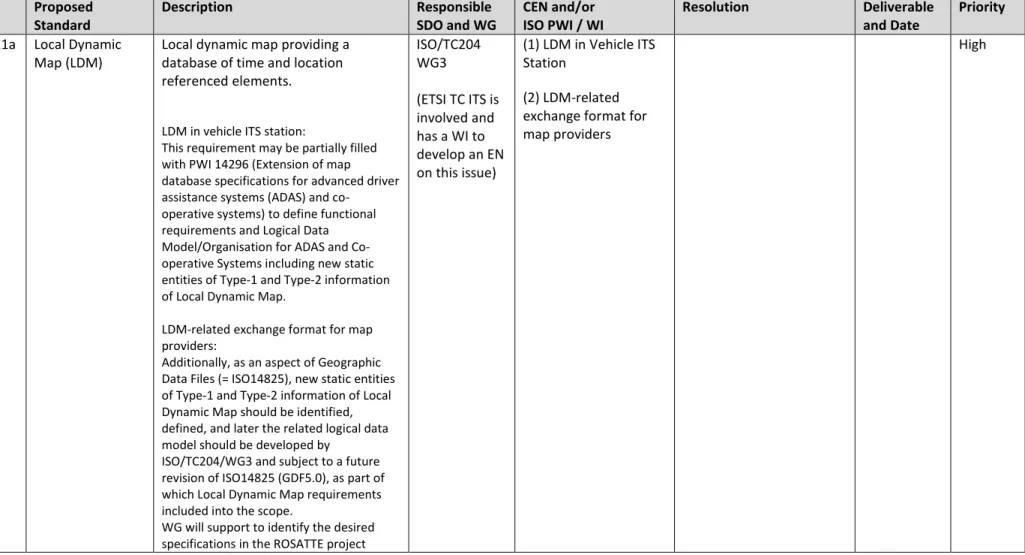 Table 3: Facilities  #  Proposed  Standard  Description  Responsible  SDO and WG  CEN and/or   ISO PWI / WI  Resolution  Deliverable and Date  Priority 