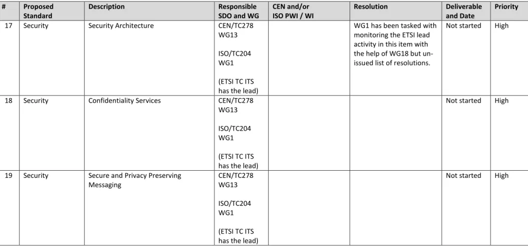 Table 4: Security  #  Proposed  Standard  Description  Responsible  SDO and WG  CEN and/or   ISO PWI / WI  Resolution  Deliverable and Date  Priority 