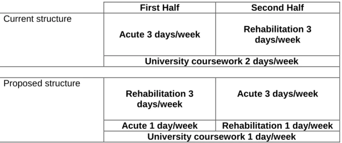Figure 2: Placement structure 