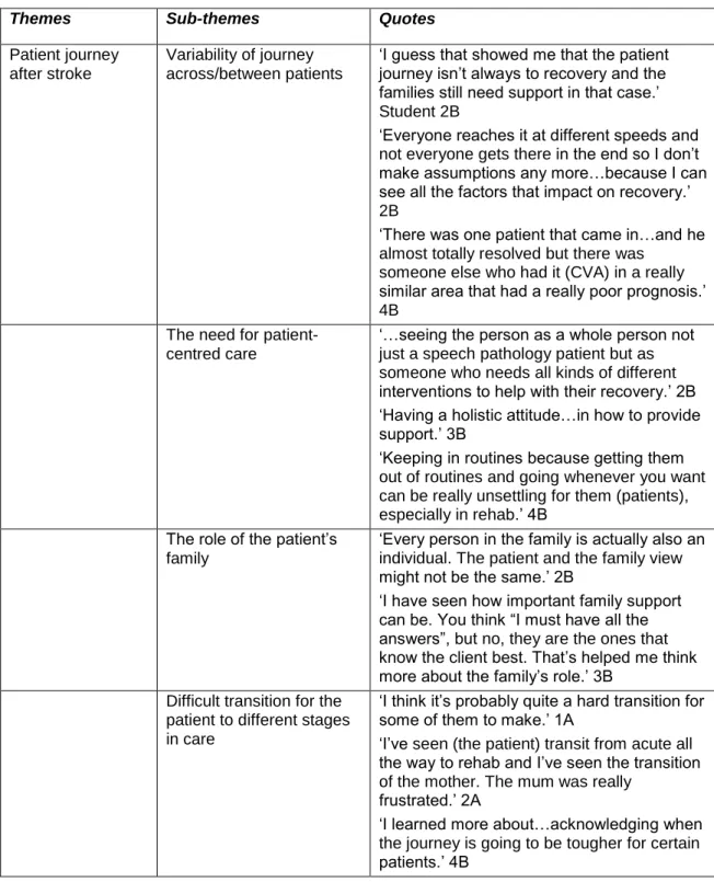 Table 1: Thematic analysis of student interviews with illustrative quotes 