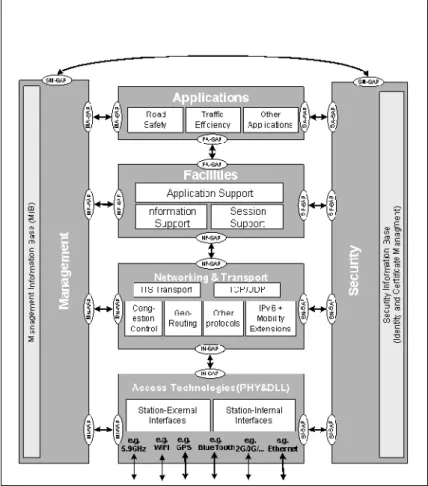 Figure 1: ITS Station Reference Architecture 