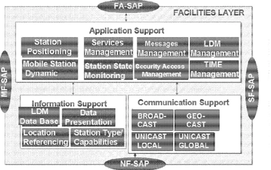 Figure 2: Facilities Layer Architecture 