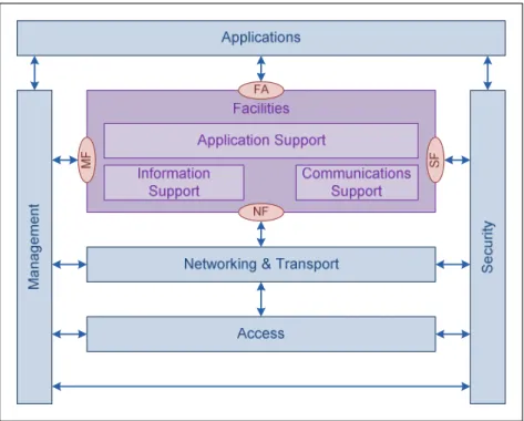 Figure 3: ITS station reference architecture [i.2] 