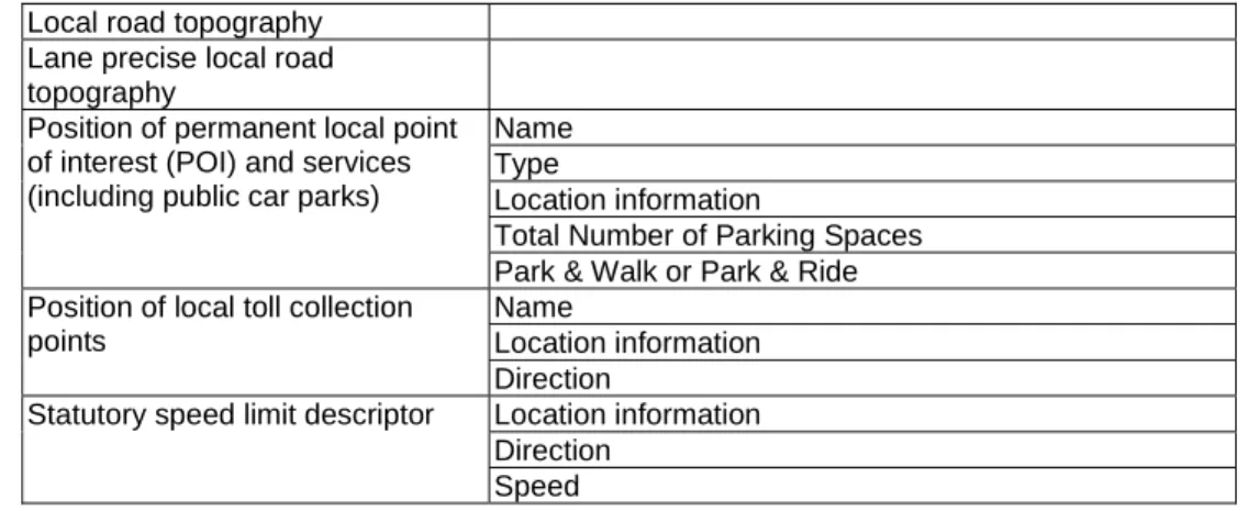 Table 1: Examples of Type 1 Data (Permanent Static)  Local road topography    