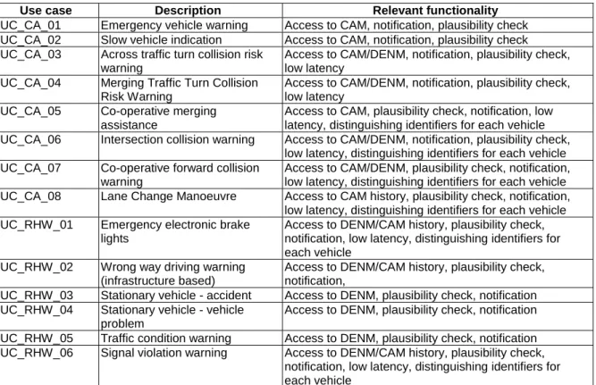 Table 5: Relevant functionality by each use case 