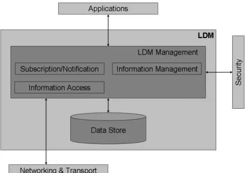 Figure 5: LDM architecture 