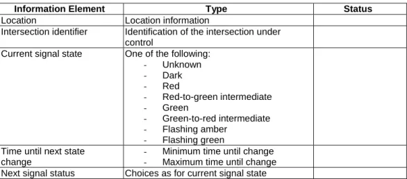 Table 7: Use cases accessing the temporary speed limit information element  ITS Use Case 