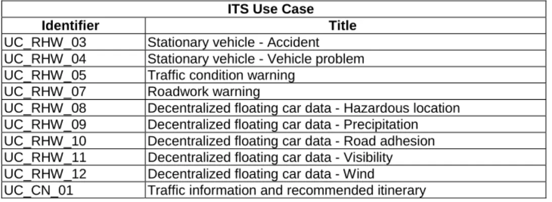 Table 11: Use cases accessing the location of hazard information element  ITS Use Case 