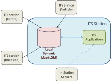 Figure 1: Relationship between LDM and its information sources 