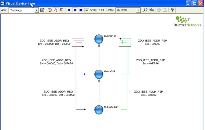 Figure 4. Sequence Diagram for ZDO_IEEE_ADDR_REQ and ZDO_IEEE_ADDR_RSP 
