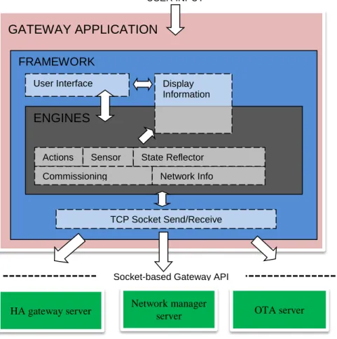 Fig 2. Sample Application High Level Block Diagram 