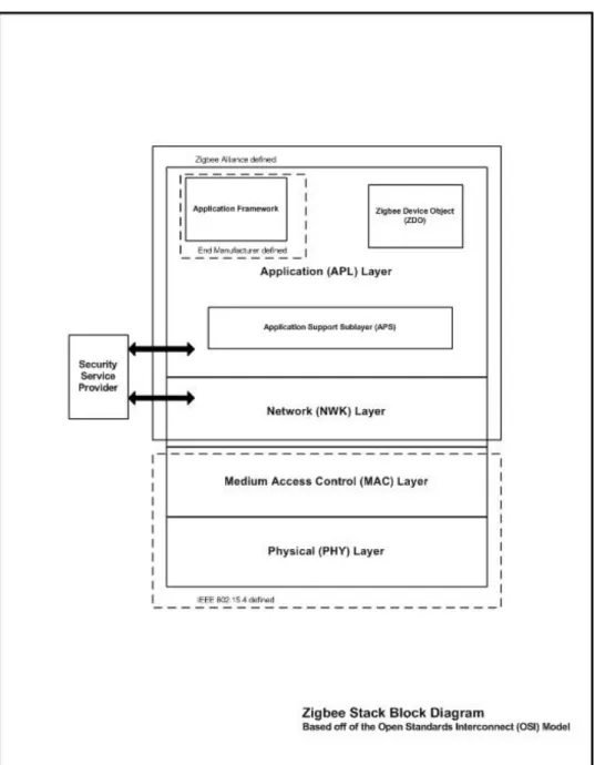 Figure 6 below shows the Zigbee stack, based off of the OSI (Open Systems Interconnect Basic  Reference Model) model