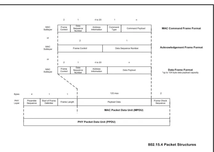 Figure 7 below describes the packet structures used to communicate the Zigbee network devices