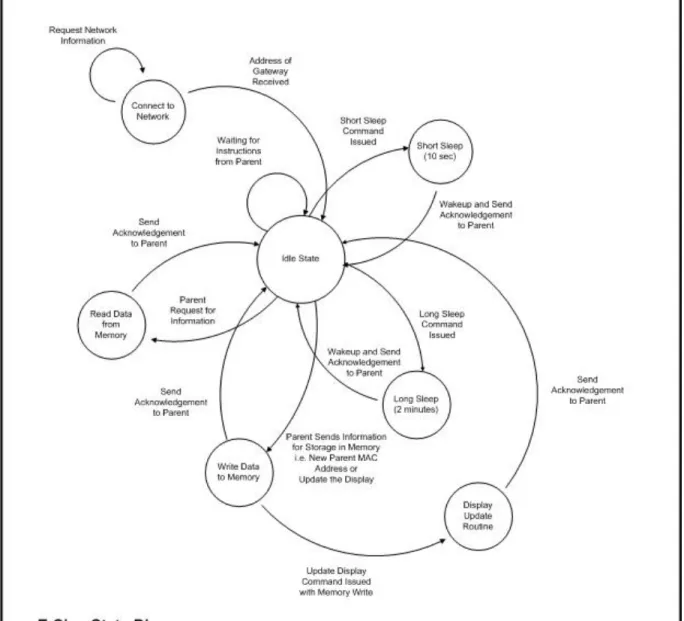 Figure 10 – E-Sign State Diagram 