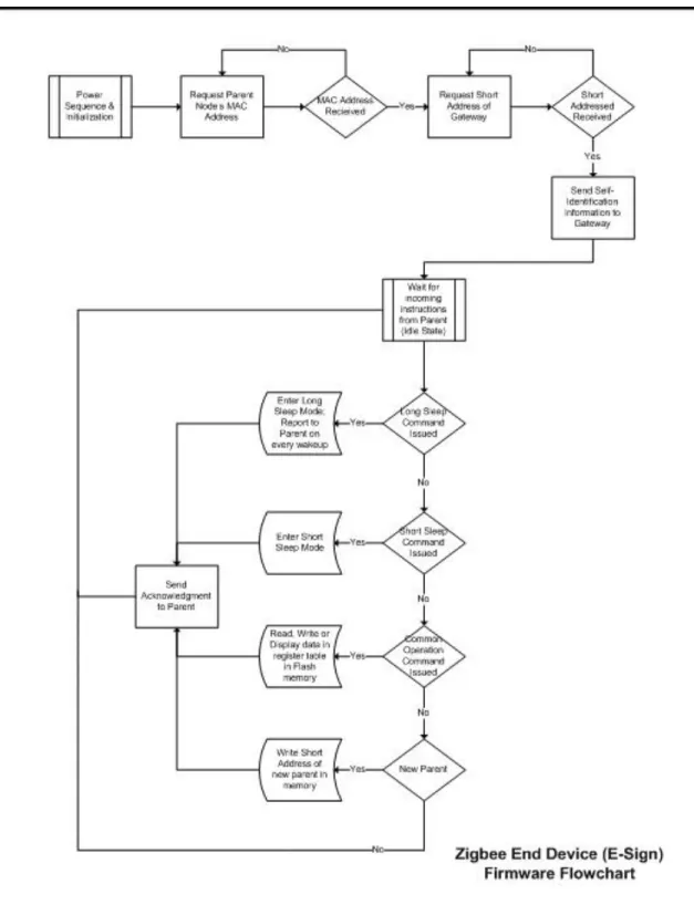 Figure 11 – E-Sign Firmware Flowchart   